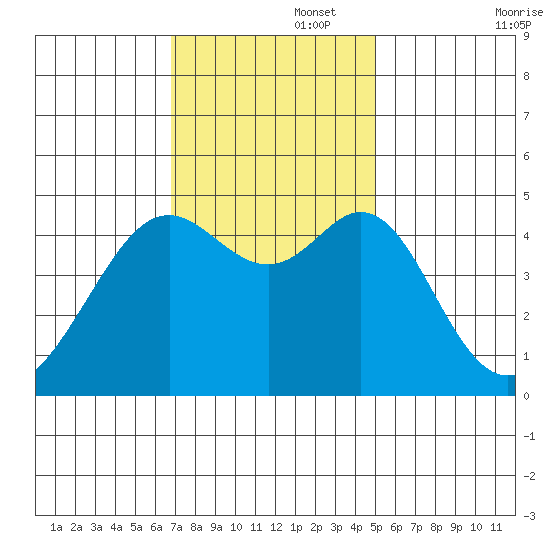Point San Quentin tide chart for Tuesday, November 15, 2022