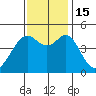 Point San Quentin tide chart for Tuesday, November 15, 2022