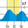 Point San Quentin tide chart for Thursday, November 17, 2022