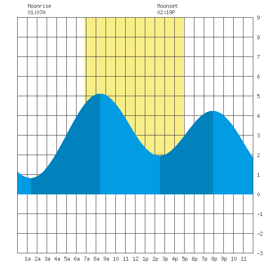 Point San Quentin tide chart for Friday, November 18, 2022