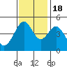 Point San Quentin tide chart for Friday, November 18, 2022