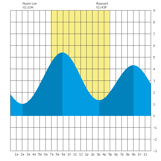 Point San Quentin tide chart for Saturday, November 19, 2022