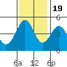 Point San Quentin tide chart for Saturday, November 19, 2022