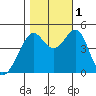 Point San Quentin tide chart for Tuesday, November 1, 2022