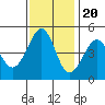 Point San Quentin tide chart for Sunday, November 20, 2022