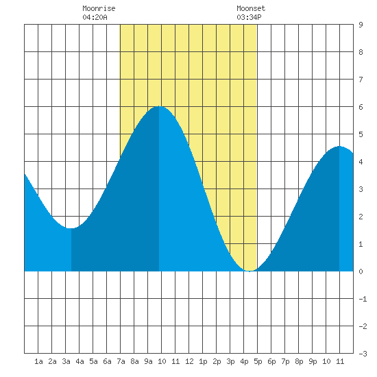 Point San Quentin tide chart for Monday, November 21, 2022