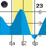 Point San Quentin tide chart for Wednesday, November 23, 2022