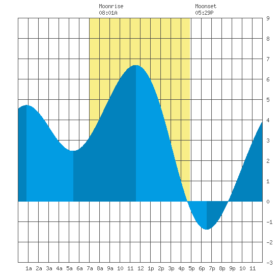 Point San Quentin tide chart for Thursday, November 24, 2022