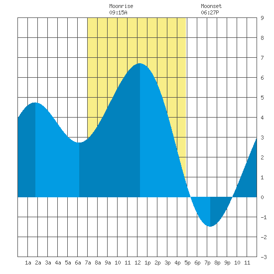 Point San Quentin tide chart for Friday, November 25, 2022