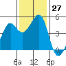 Point San Quentin tide chart for Sunday, November 27, 2022