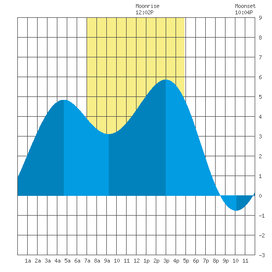 Point San Quentin tide chart for Monday, November 28, 2022
