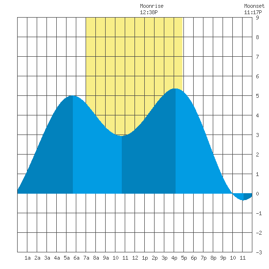 Point San Quentin tide chart for Tuesday, November 29, 2022
