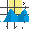 Point San Quentin tide chart for Wednesday, November 2, 2022