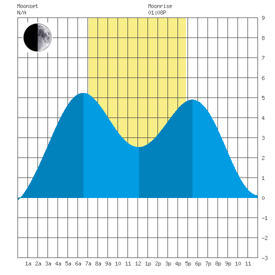 Point San Quentin tide chart for Wednesday, November 30, 2022