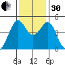 Point San Quentin tide chart for Wednesday, November 30, 2022