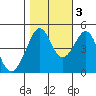 Point San Quentin tide chart for Thursday, November 3, 2022