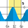 Point San Quentin tide chart for Saturday, November 5, 2022