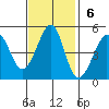Point San Quentin tide chart for Sunday, November 6, 2022