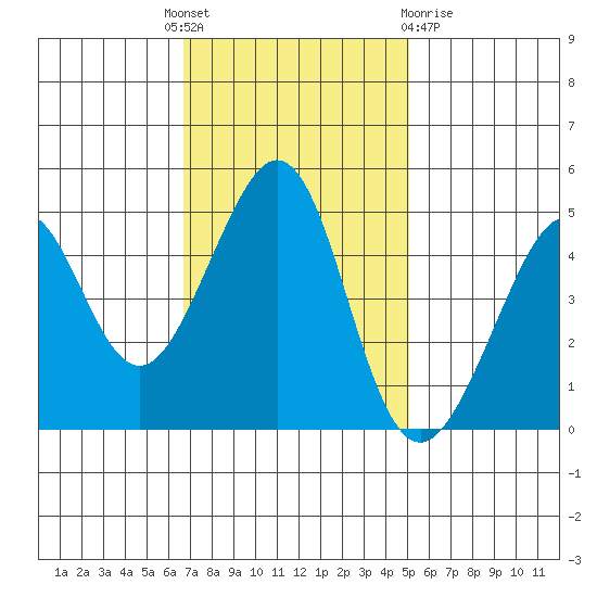 Point San Quentin tide chart for Monday, November 7, 2022