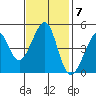 Point San Quentin tide chart for Monday, November 7, 2022