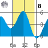 Point San Quentin tide chart for Tuesday, November 8, 2022