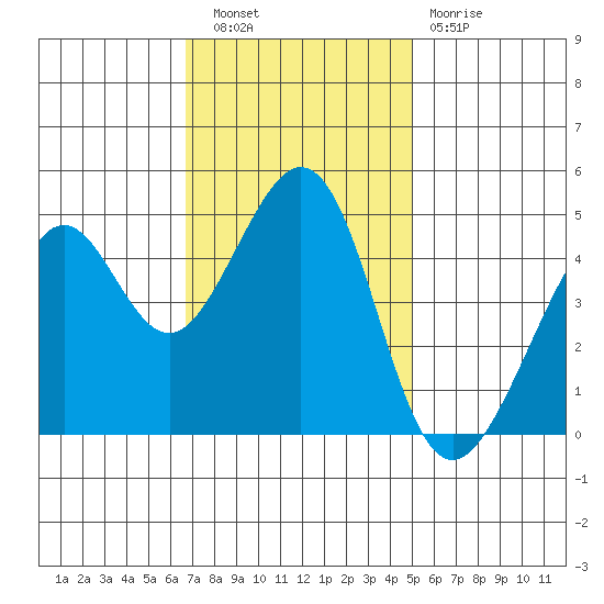 Point San Quentin tide chart for Wednesday, November 9, 2022