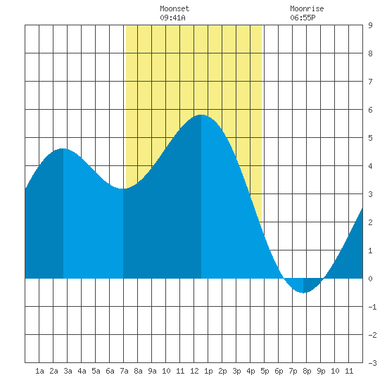 Point San Quentin tide chart for Saturday, December 10, 2022