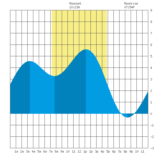 Point San Quentin tide chart for Sunday, December 11, 2022