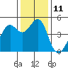 Point San Quentin tide chart for Sunday, December 11, 2022