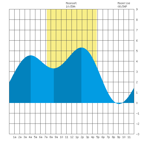Point San Quentin tide chart for Monday, December 12, 2022