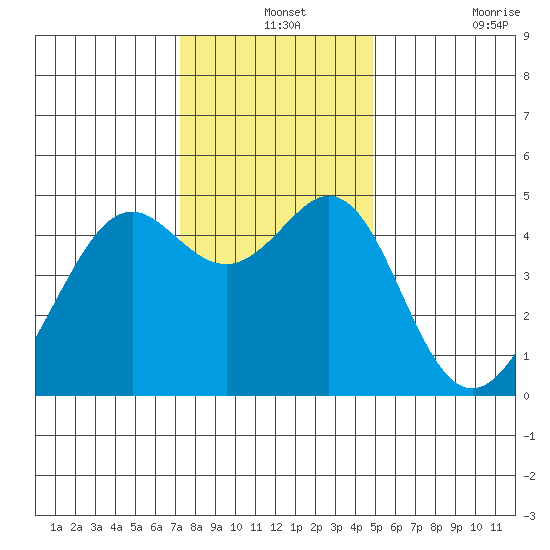 Point San Quentin tide chart for Tuesday, December 13, 2022