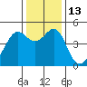 Point San Quentin tide chart for Tuesday, December 13, 2022