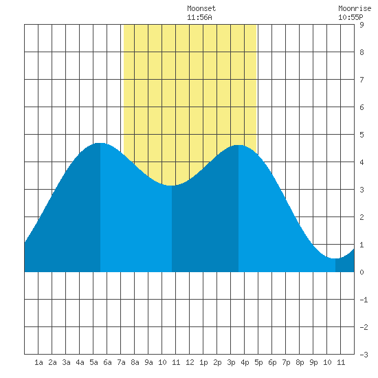 Point San Quentin tide chart for Wednesday, December 14, 2022