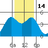 Point San Quentin tide chart for Wednesday, December 14, 2022