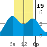 Point San Quentin tide chart for Thursday, December 15, 2022