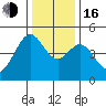 Point San Quentin tide chart for Friday, December 16, 2022