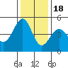 Point San Quentin tide chart for Sunday, December 18, 2022
