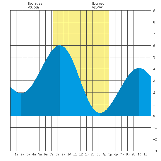 Point San Quentin tide chart for Monday, December 19, 2022