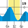 Point San Quentin tide chart for Monday, December 19, 2022
