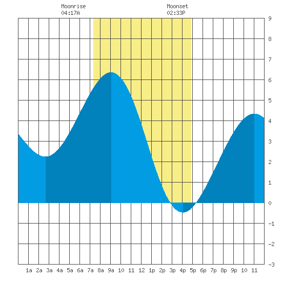 Point San Quentin tide chart for Tuesday, December 20, 2022