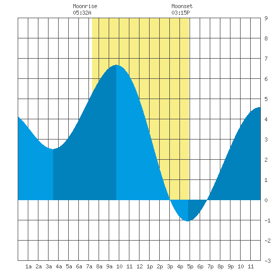 Point San Quentin tide chart for Wednesday, December 21, 2022