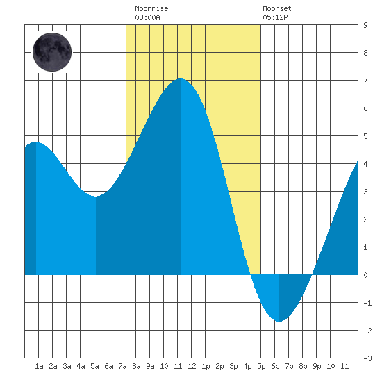 Point San Quentin tide chart for Friday, December 23, 2022