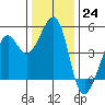 Point San Quentin tide chart for Saturday, December 24, 2022