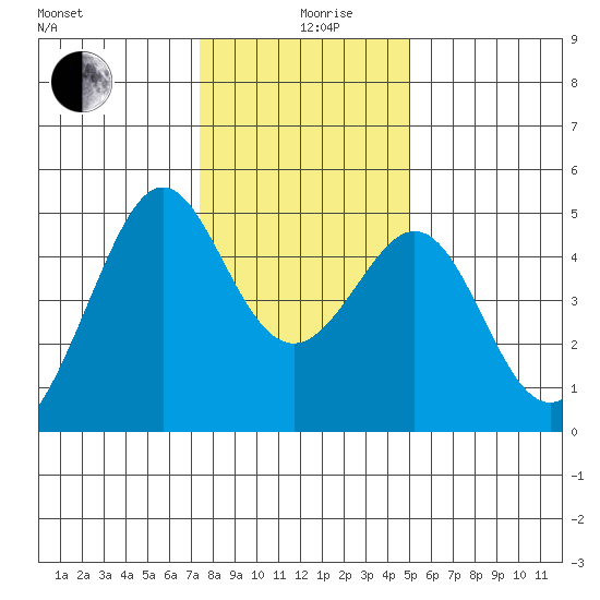 Point San Quentin tide chart for Thursday, December 29, 2022