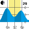 Point San Quentin tide chart for Thursday, December 29, 2022