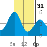 Point San Quentin tide chart for Saturday, December 31, 2022