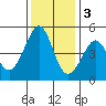 Point San Quentin tide chart for Saturday, December 3, 2022