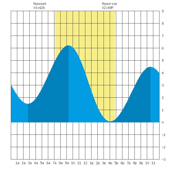 Point San Quentin tide chart for Sunday, December 4, 2022