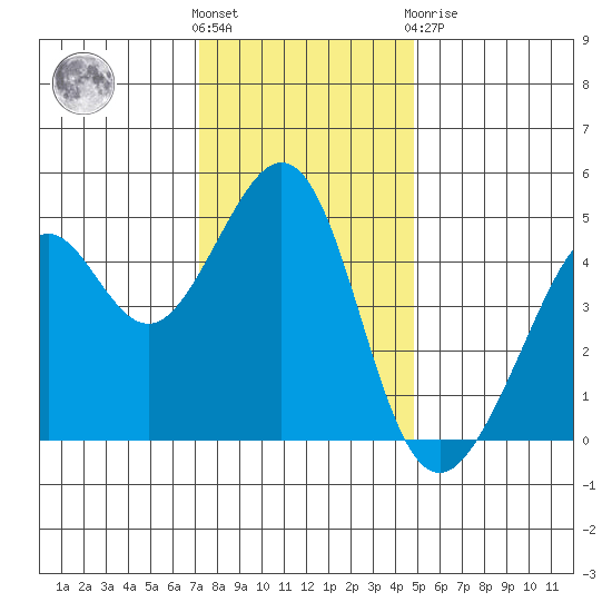 Point San Quentin tide chart for Wednesday, December 7, 2022