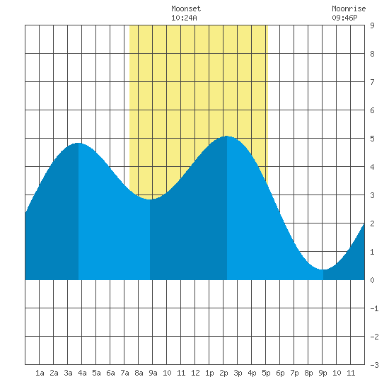 Point San Quentin tide chart for Wednesday, January 11, 2023